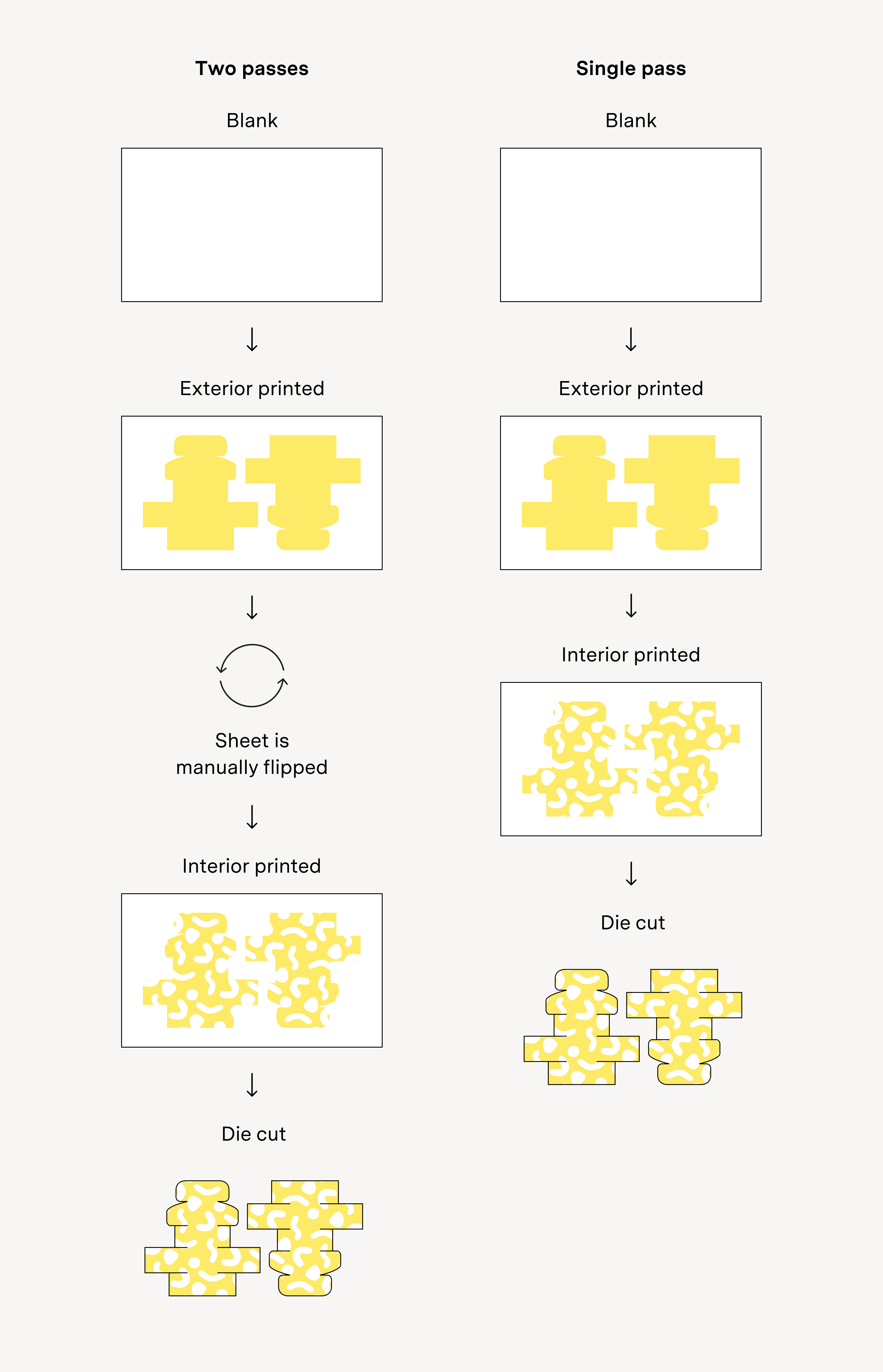 Single pass machines can produce more boxes in less time because they can print two sides in one pass. What drives the manufacturing costs of a box?