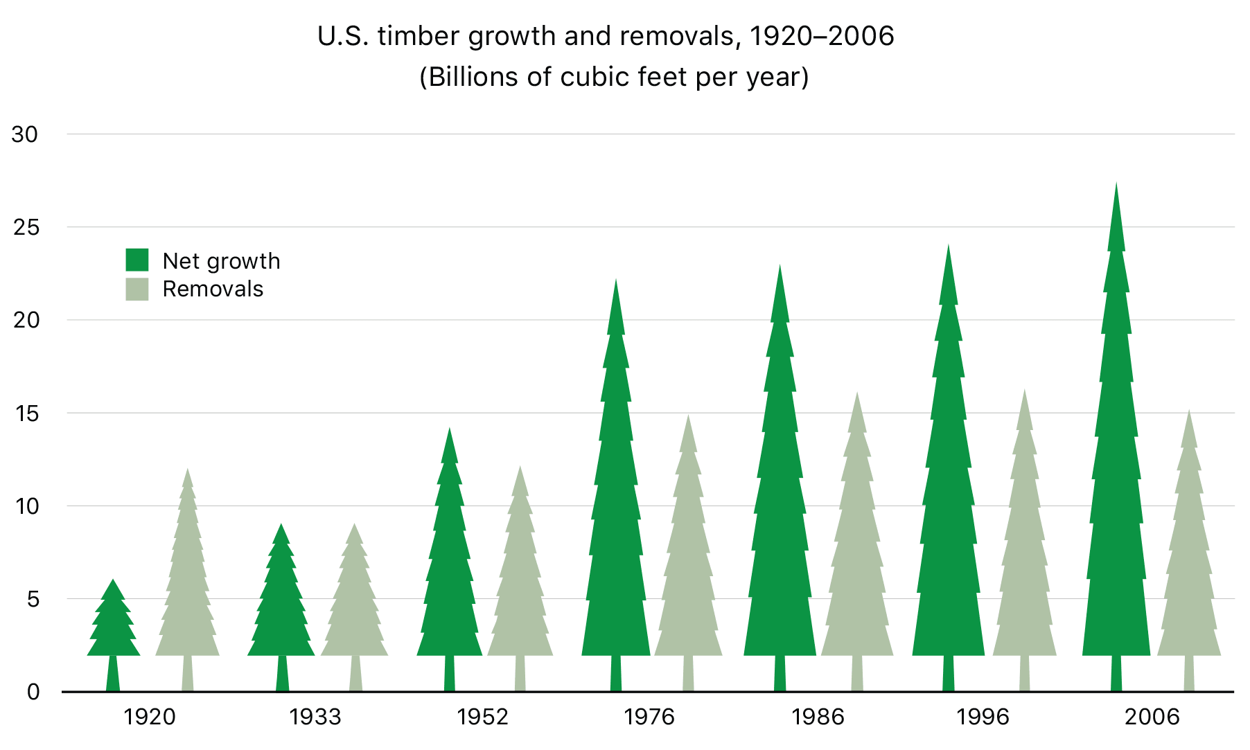 In 1920, timber harvest rates nationally were double the rate of forest growth; but by 1952, net annual growth had exceeded annual harvest from all U.S. forests. By 1997, net annual growth was almost four times what it was in 1920. In 2007, net growth exceeded harvest by 72%. Source: The Forest History Society Mitigating Paper Emissions Through Sustainable Forestry